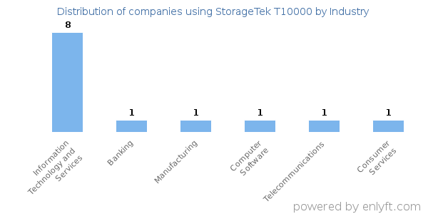 Companies using StorageTek T10000 - Distribution by industry