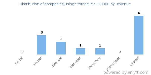 StorageTek T10000 clients - distribution by company revenue