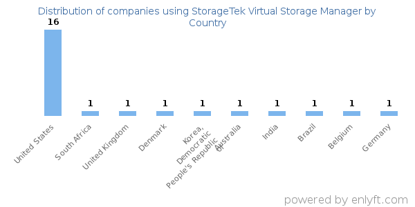 StorageTek Virtual Storage Manager customers by country