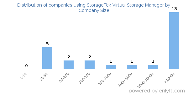 Companies using StorageTek Virtual Storage Manager, by size (number of employees)
