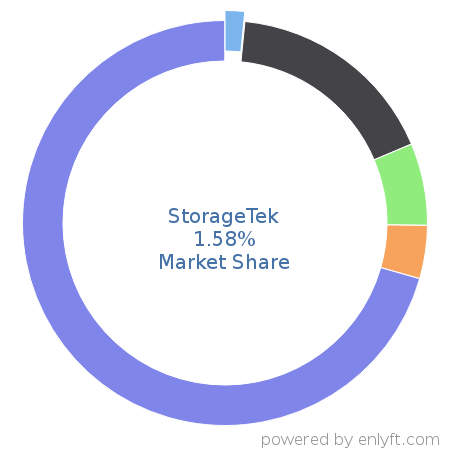 StorageTek market share in Data Storage Hardware is about 1.65%