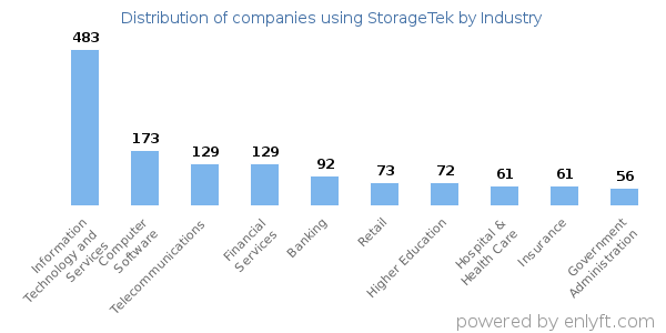 Companies using StorageTek - Distribution by industry