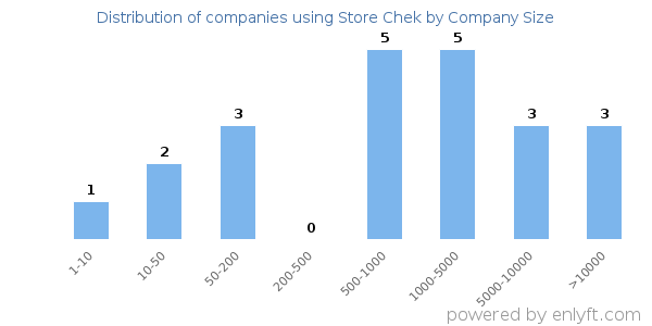 Companies using Store Chek, by size (number of employees)