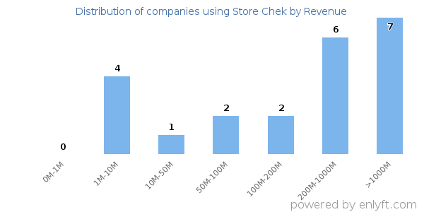 Store Chek clients - distribution by company revenue