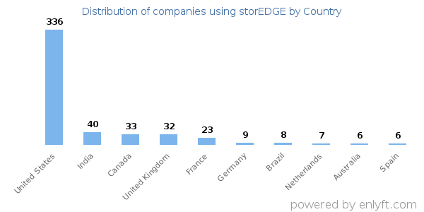 storEDGE customers by country