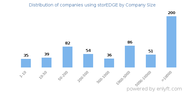 Companies using storEDGE, by size (number of employees)