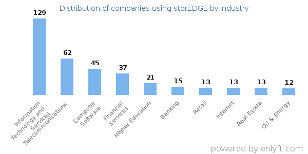 Companies using storEDGE - Distribution by industry