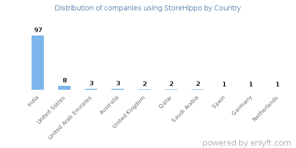 StoreHippo customers by country