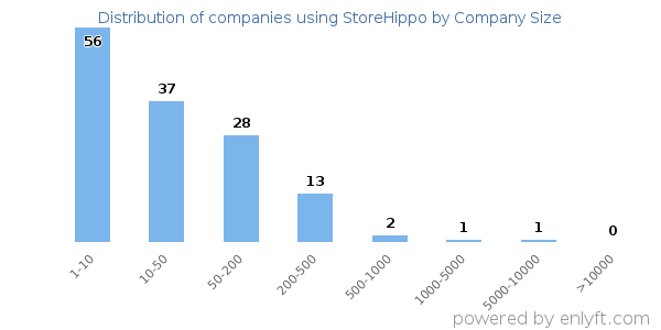 Companies using StoreHippo, by size (number of employees)