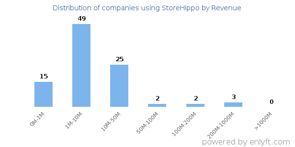 StoreHippo clients - distribution by company revenue