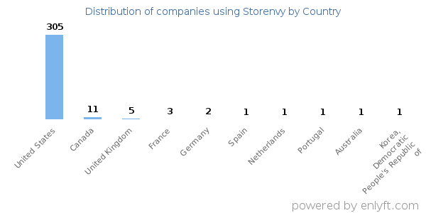 Storenvy customers by country