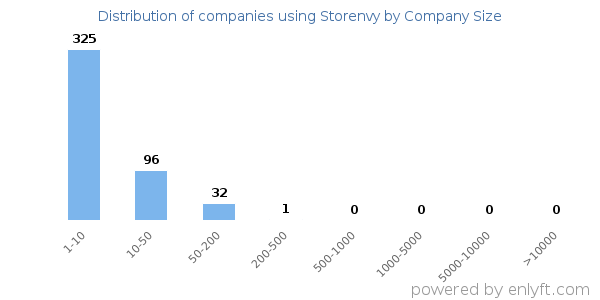 Companies using Storenvy, by size (number of employees)