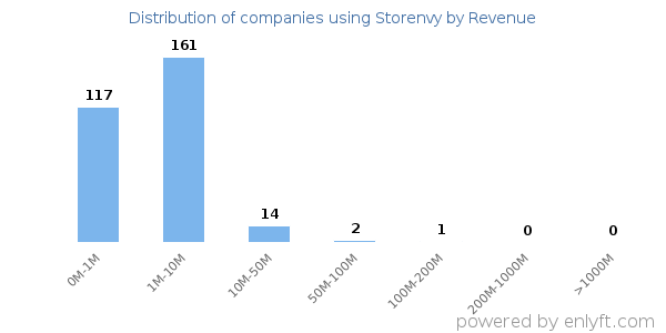 Storenvy clients - distribution by company revenue