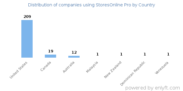 StoresOnline Pro customers by country