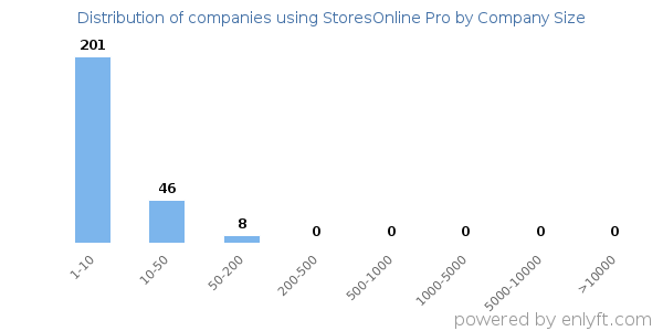 Companies using StoresOnline Pro, by size (number of employees)