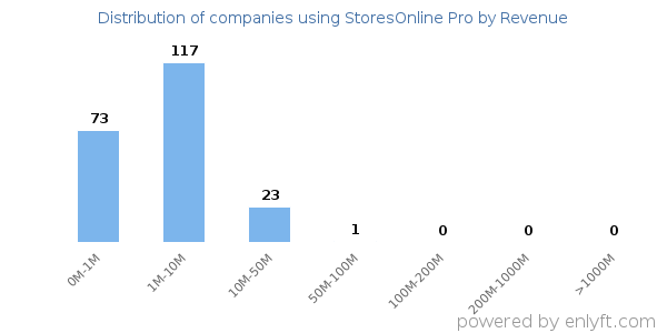 StoresOnline Pro clients - distribution by company revenue