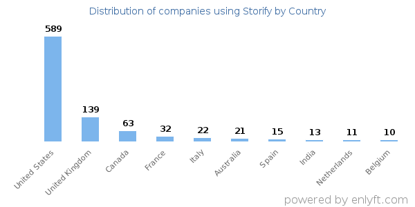 Storify customers by country