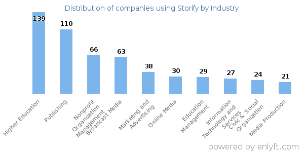 Companies using Storify - Distribution by industry