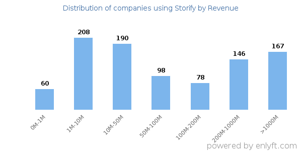 Storify clients - distribution by company revenue