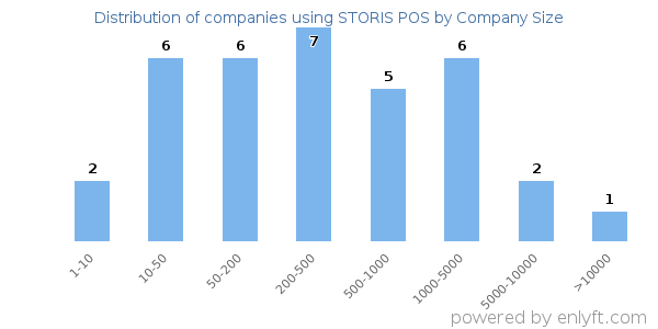 Companies using STORIS POS, by size (number of employees)