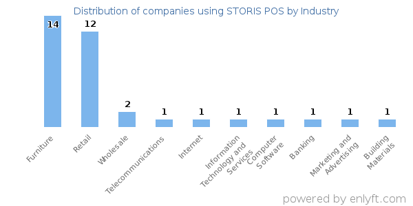 Companies using STORIS POS - Distribution by industry