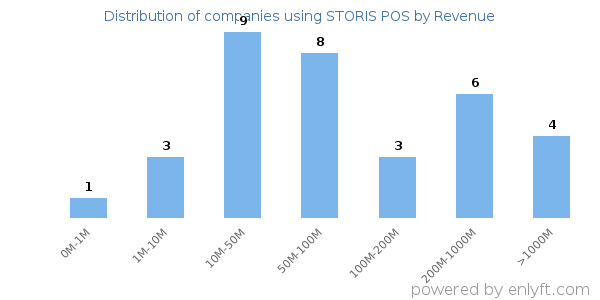 STORIS POS clients - distribution by company revenue