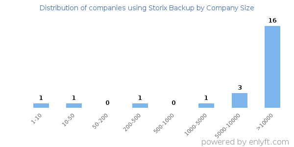 Companies using Storix Backup, by size (number of employees)
