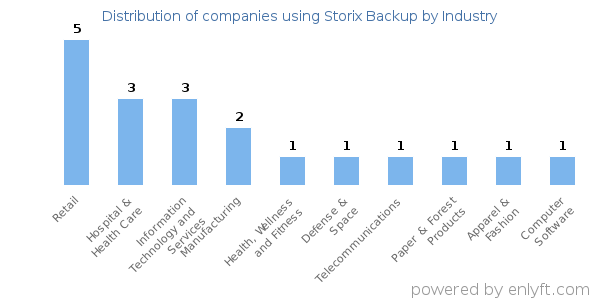 Companies using Storix Backup - Distribution by industry