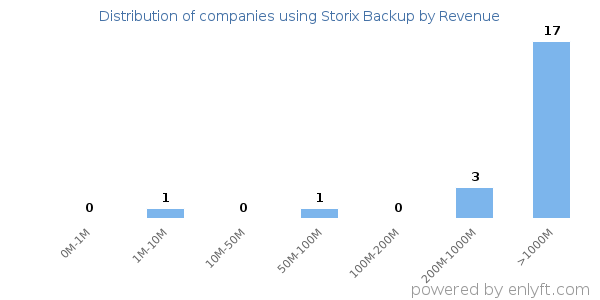 Storix Backup clients - distribution by company revenue