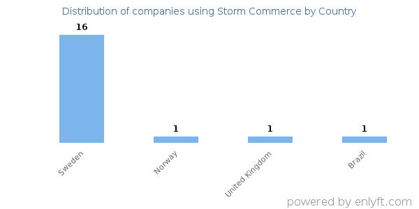 Storm Commerce customers by country