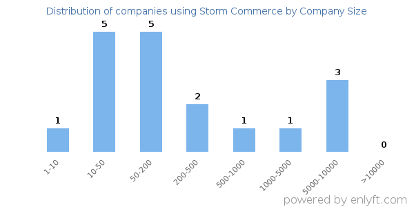 Companies using Storm Commerce, by size (number of employees)