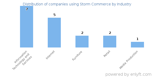 Companies using Storm Commerce - Distribution by industry