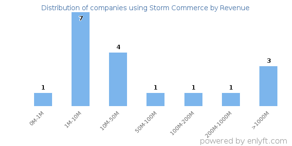 Storm Commerce clients - distribution by company revenue