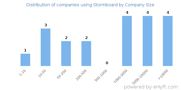 Companies using Stormboard, by size (number of employees)