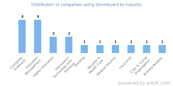 Companies using Stormboard - Distribution by industry