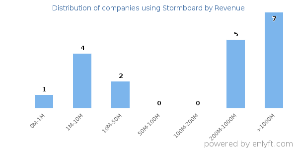 Stormboard clients - distribution by company revenue