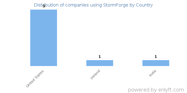 StormForge customers by country