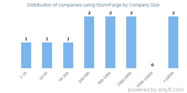 Companies using StormForge, by size (number of employees)