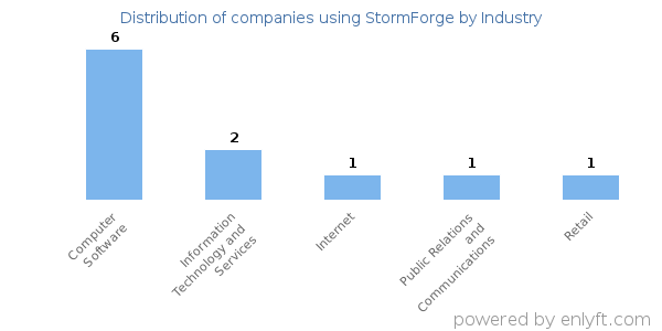 Companies using StormForge - Distribution by industry