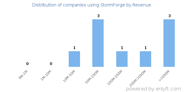 StormForge clients - distribution by company revenue