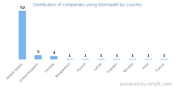 Stormpath customers by country