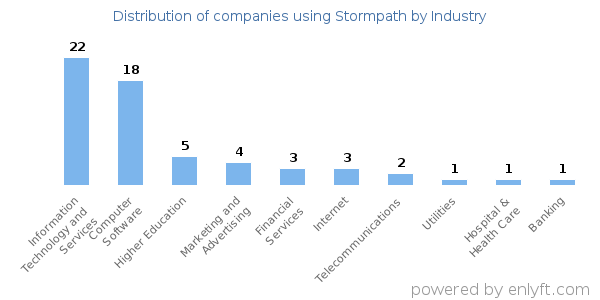 Companies using Stormpath - Distribution by industry