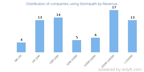 Stormpath clients - distribution by company revenue