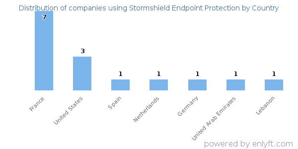 Stormshield Endpoint Protection customers by country