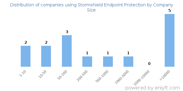 Companies using Stormshield Endpoint Protection, by size (number of employees)