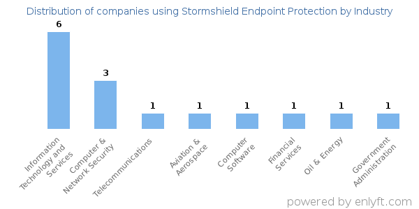 Companies using Stormshield Endpoint Protection - Distribution by industry