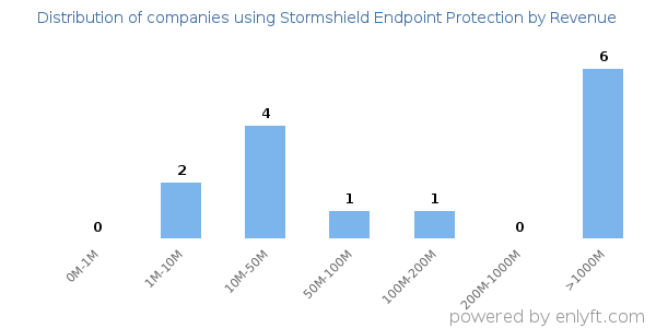 Stormshield Endpoint Protection clients - distribution by company revenue