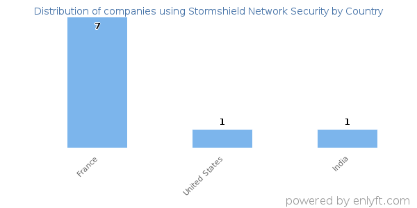 Stormshield Network Security customers by country
