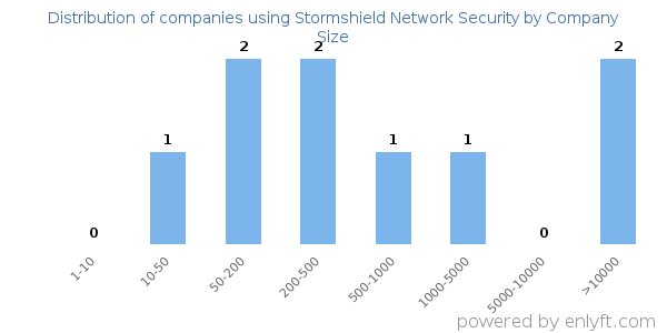 Companies using Stormshield Network Security, by size (number of employees)