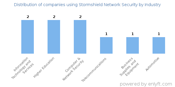 Companies using Stormshield Network Security - Distribution by industry